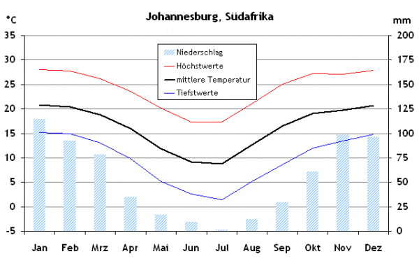 Klimadiagramm Johannesburg